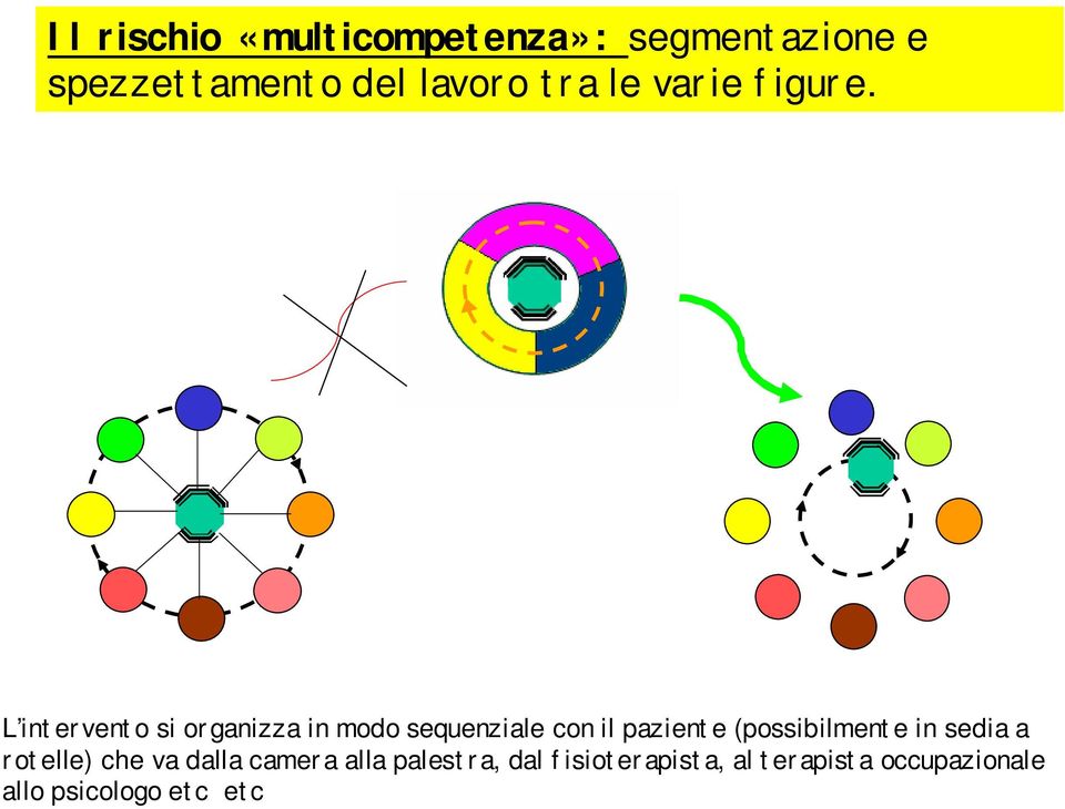 L intervento si organizza in modo sequenziale con il paziente