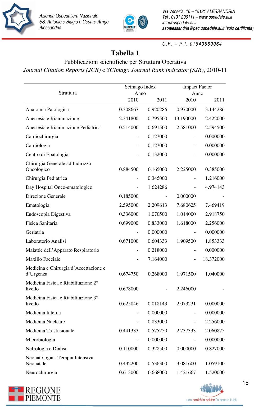 594500 Cardiochirurgia - 0.127000-0.000000 Cardiologia - 0.127000-0.000000 Centro di Epatologia - 0.132000-0.000000 Chirurgia Generale ad Indirizzo Oncologico 0.884500 0.165000 2.225000 0.