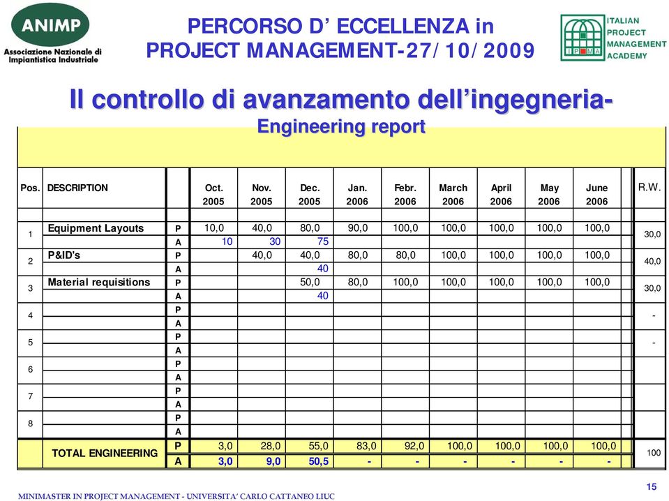 2005 2005 2005 2006 2006 2006 2006 2006 2006 1 2 3 4 5 6 7 8 Equipment Layouts P 10,0 40,0 80,0 90,0 100,0 100,0 100,0 100,0 100,0 A 10 30