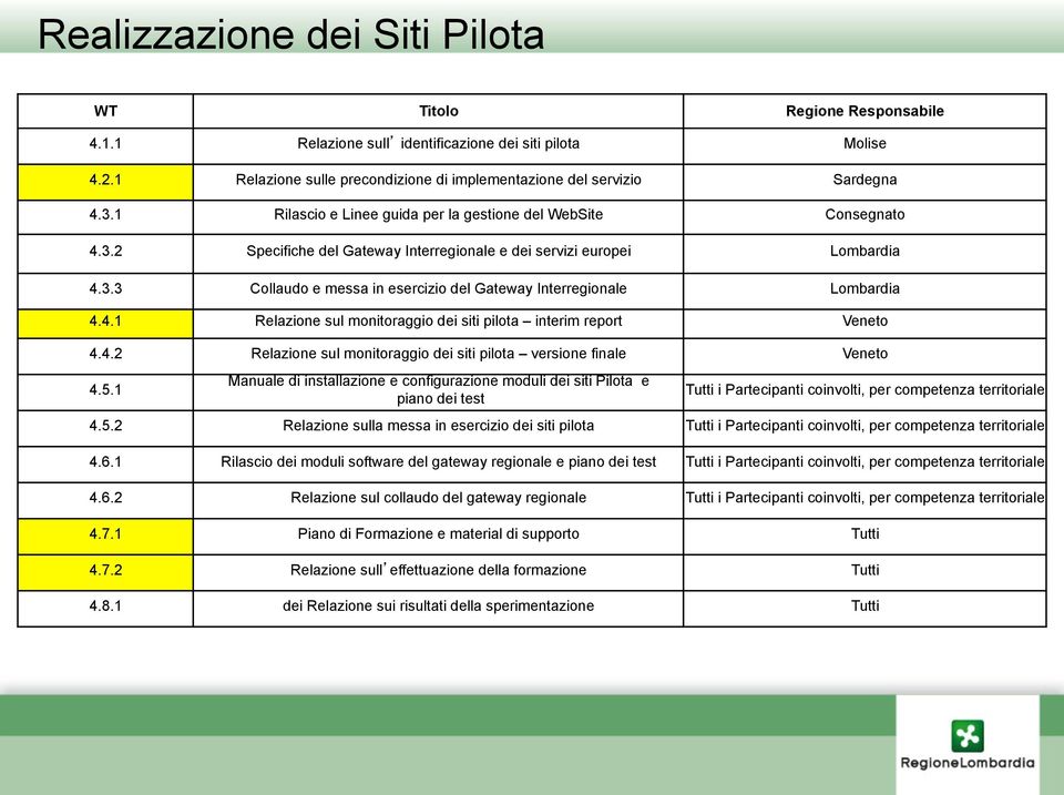 4.1 Relazione sul monitoraggio dei siti pilota interim report Veneto 4.4.2 Relazione sul monitoraggio dei siti pilota versione finale Veneto 4.5.