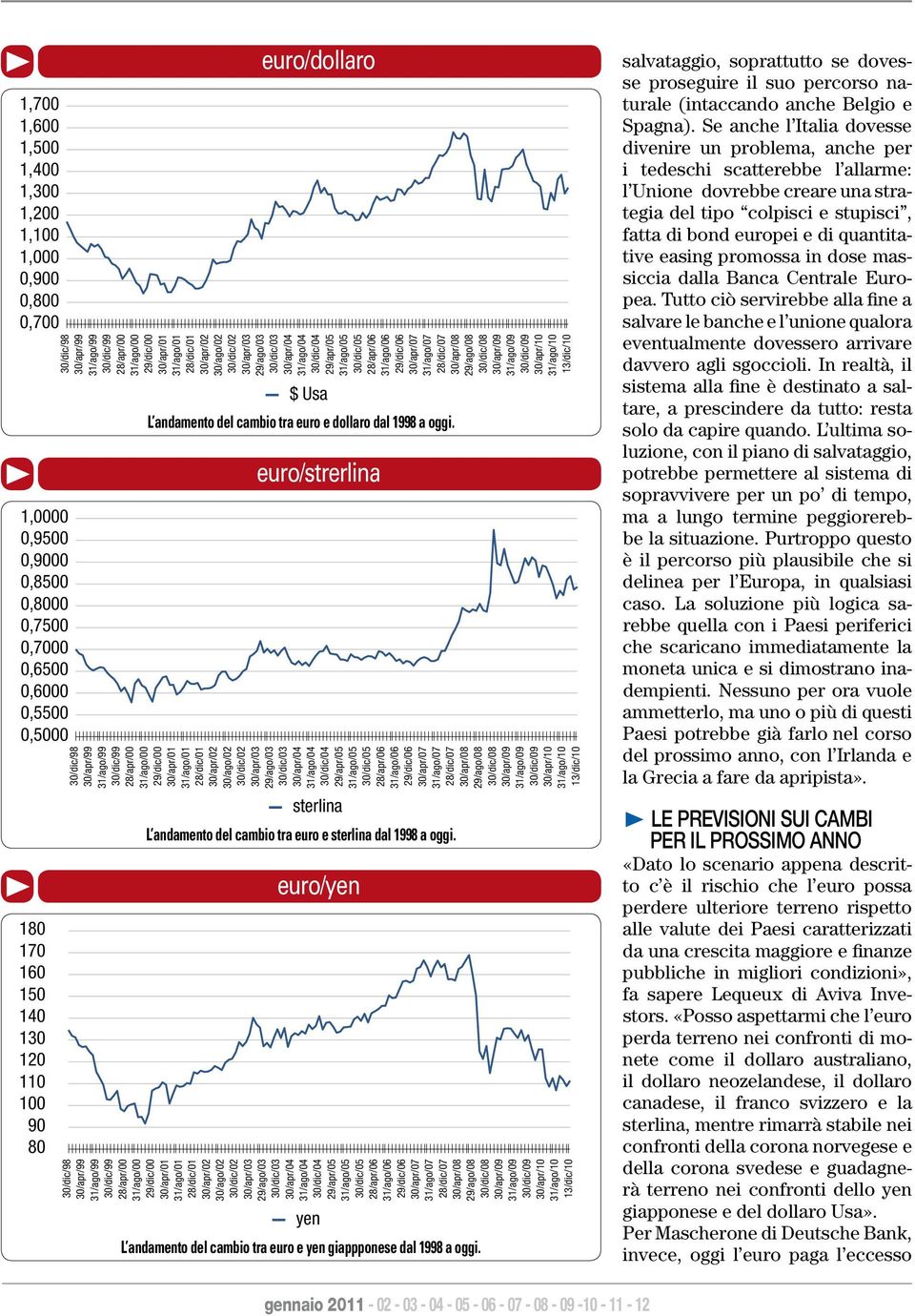 euro/yen yen L andamento del cambio tra euro e yen giappponese dal 1998 a oggi. salvataggio, soprattutto se dovesse proseguire il suo percorso naturale (intaccando anche Belgio e Spagna).