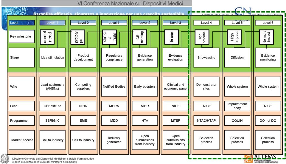 Early adopters Clinical and economic panel Demonstrator sites Whole system Whole system Lead DH/Institute NIHR MHRA NIHR NICE NICE Improvement body NICE Programme SBRI/NIC EME MDD HTA MTEP