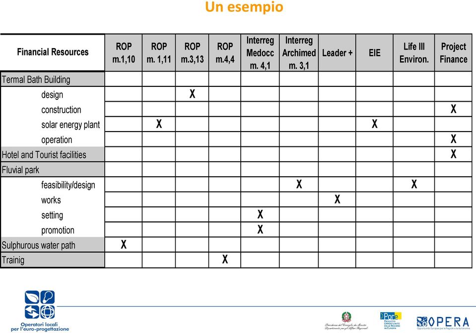 3,1 Leader + solar energy plant X X operation Hotel and Tourist facilities Fluvial park