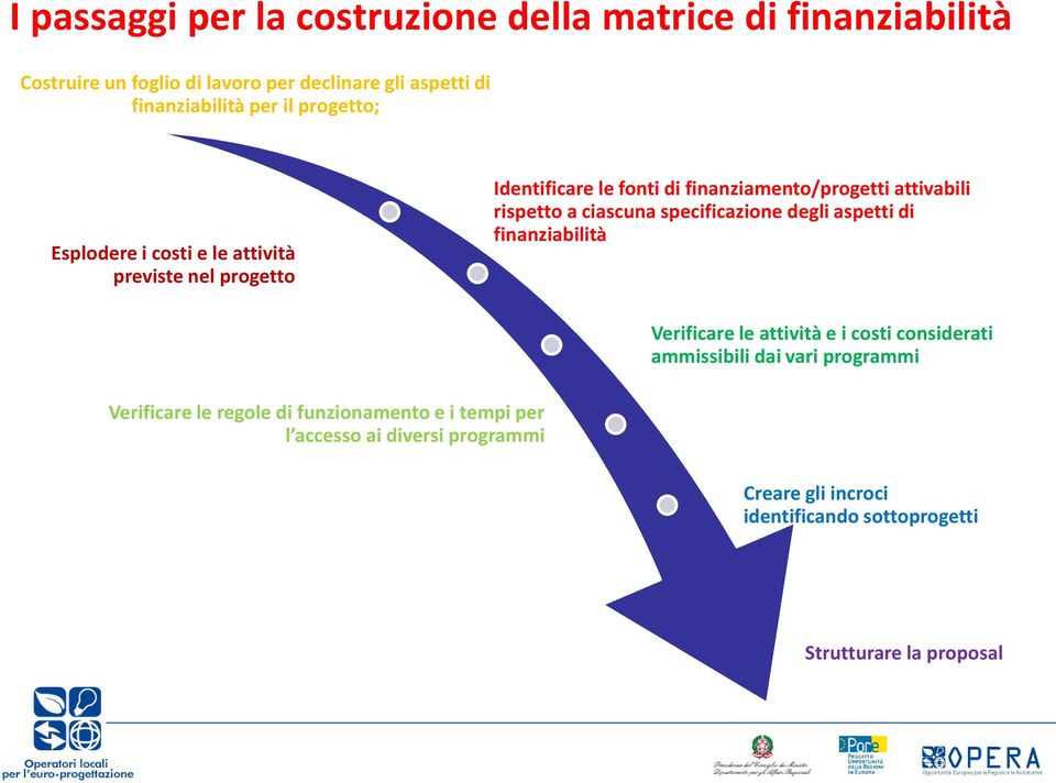 ciascuna specificazione degli aspetti di finanziabilità Verificare le attività e i costi considerati ammissibili dai vari programmi