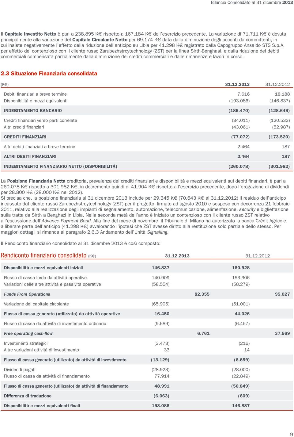 174 K data dalla diminuzione degli acconti da committenti, in cui insiste negativamente l effetto della riduzione dell anticipo su Libia per 41.298 K registrato dalla Capogruppo An