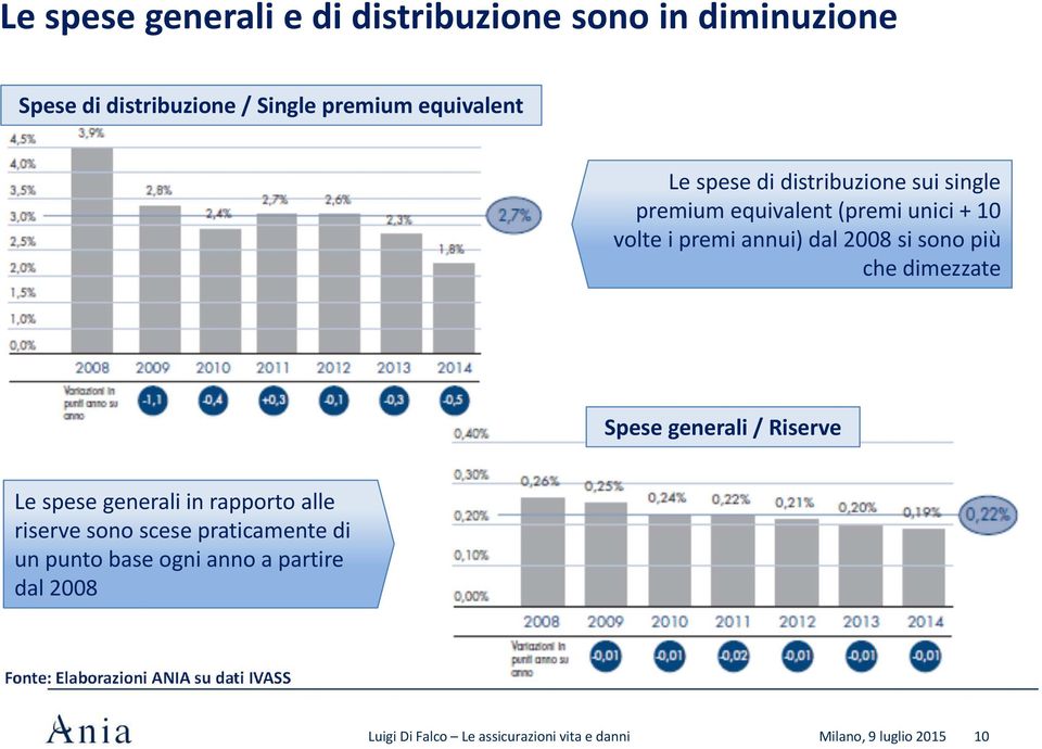 annui) dal 2008 si sono più che dimezzate Spese generali / Riserve Le spese generali in rapporto alle