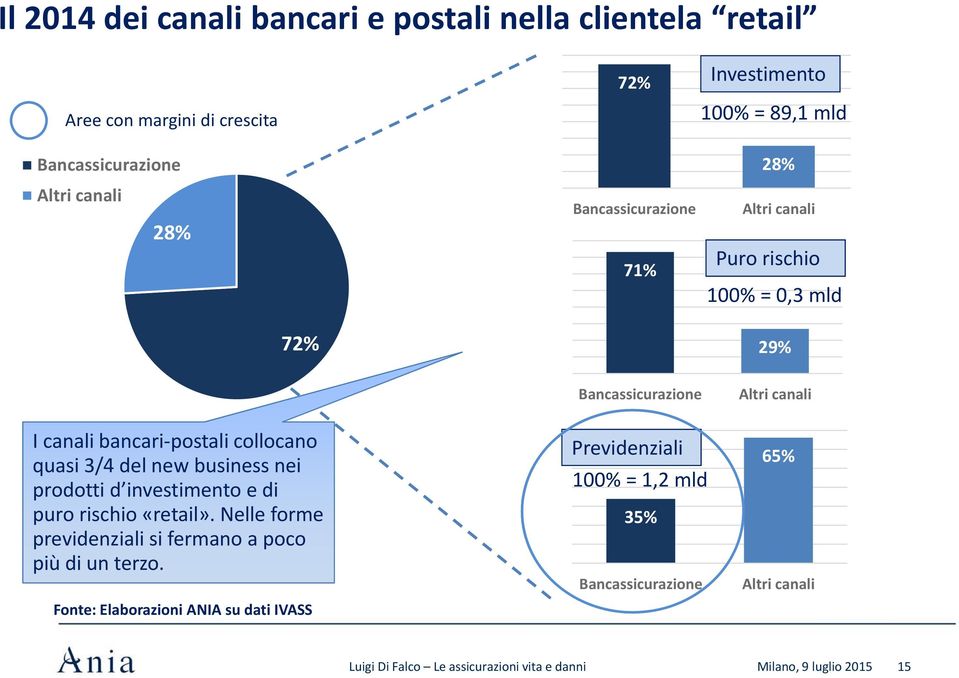canali bancari-postali collocano quasi 3/4 del new business nei prodotti d investimento e di puro rischio «retail».