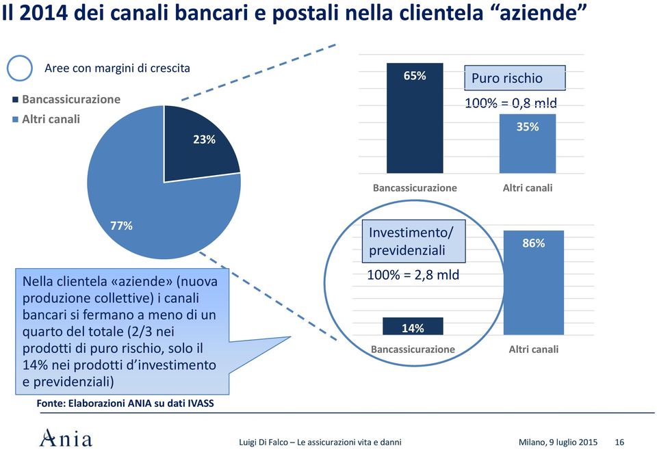 bancari si fermano a meno di un quarto del totale (2/3 nei prodotti di puro rischio, solo il 14% nei prodotti d investimento e