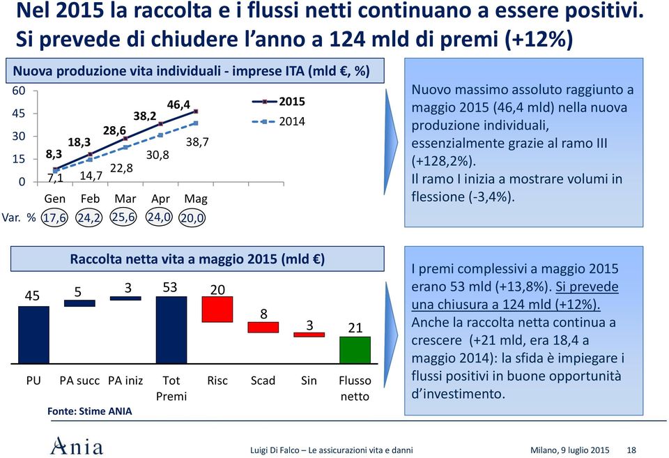 % 17,6 24,2 25,6 24,0 38,7 Gen Feb Mar Apr Mag 20,0 2015 2014 Nuovo massimo assoluto raggiunto a maggio 2015 (46,4 mld) nella nuova produzione individuali, essenzialmente grazie al ramo III (+128,2%).