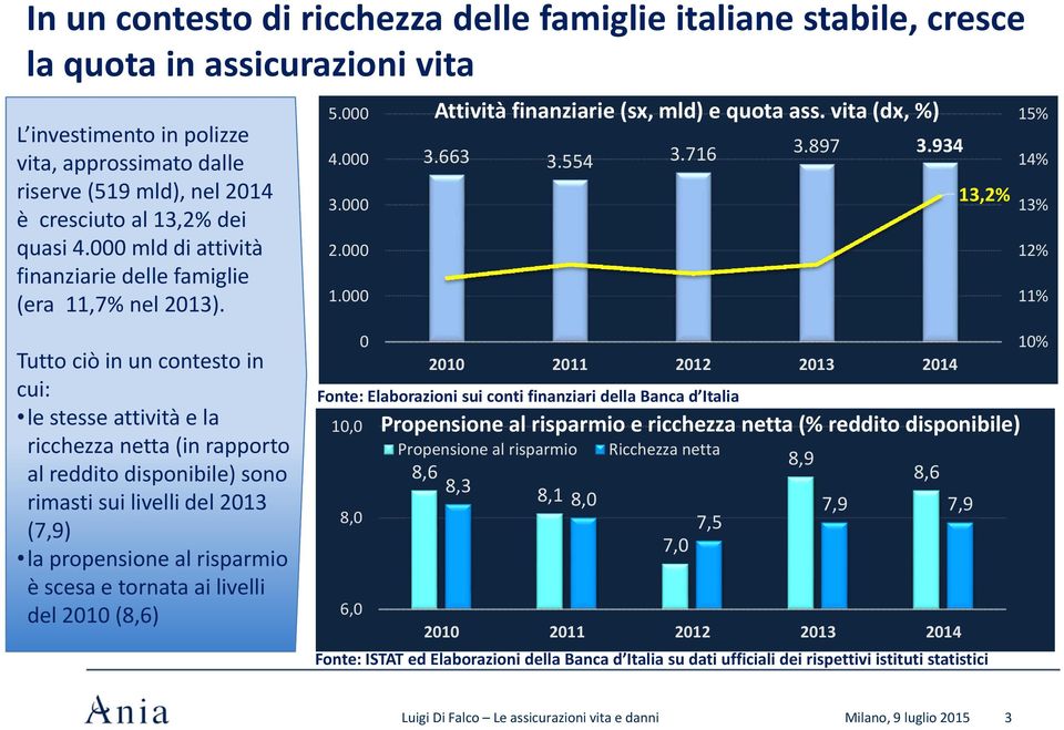 Tutto ciò in un contesto in cui: le stesse attività e la ricchezza netta (in rapporto al reddito disponibile) sono rimasti sui livelli del 2013 (7,9) la propensione al risparmio è scesa e tornata ai