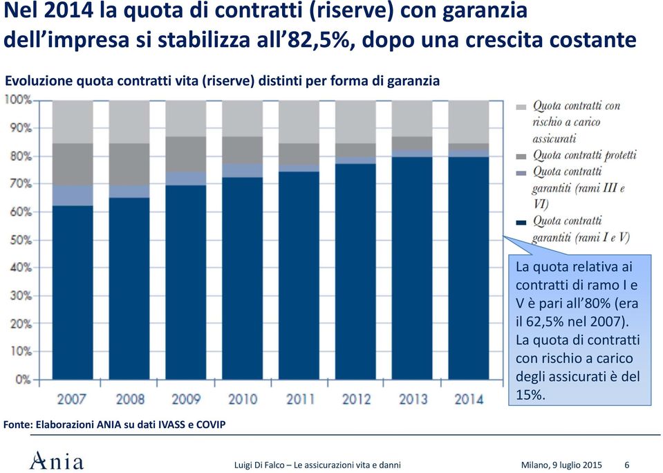 Fonte: Elaborazioni ANIA su dati IVASS e COVIP La quota relativa ai contratti di ramo I e V è pari