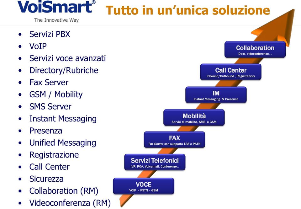 Telefonici IVR, POA, Voicemail, Conferenze,.