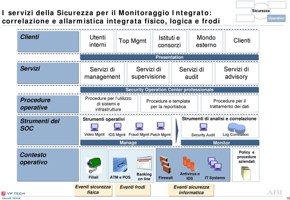 e infrastrutture Procedure e template per la reportistica Procedure per il trattamento dei dati Strumenti del SOC Contesto operativo Strumenti operativi Manage Strumenti di analisi e correlazione