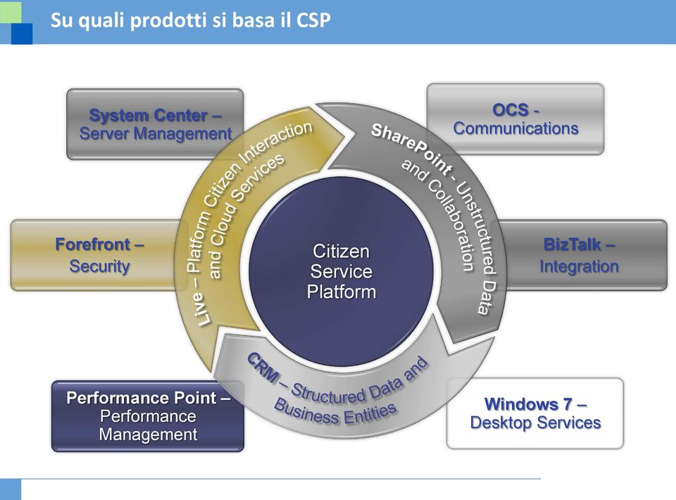 Citizen Service Platform BizTalk Integration