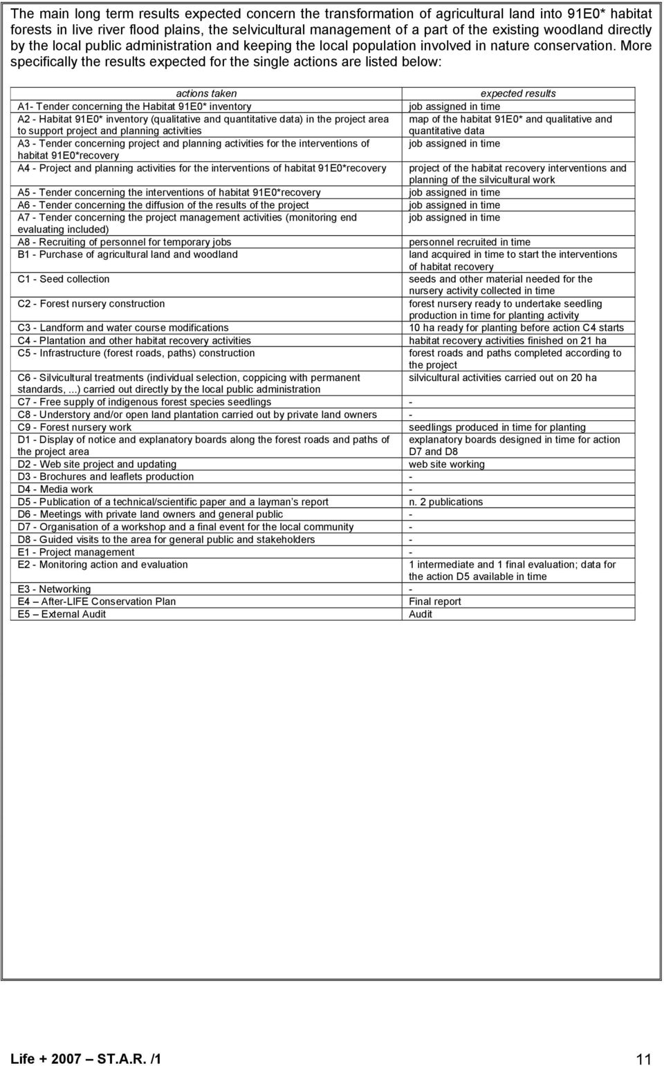 More specifically the results expected for the single actions are listed below: actions taken expected results A1- Tender concerning the Habitat 91E0* inventory job assigned in time A2 - Habitat