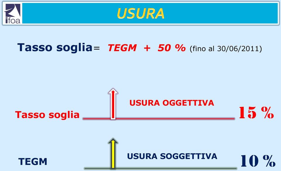 soglia USURA OGGETTIVA 15