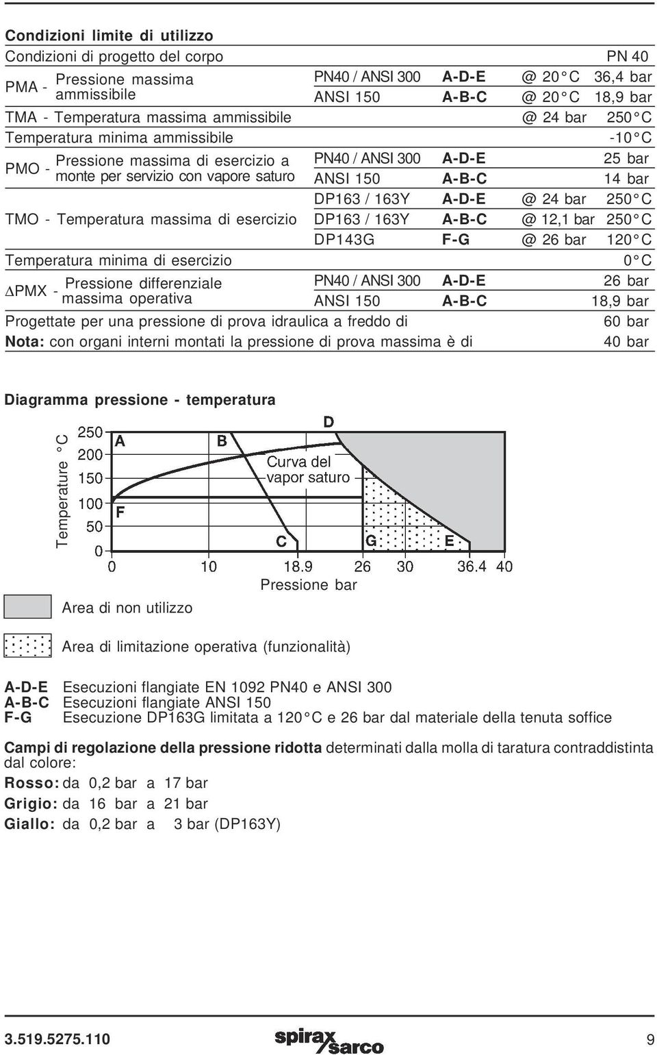 163Y A-D-E @ 24 bar 250 C TMO - Temperatura massima di esercizio DP163 / 163Y A-B-C @ 12,1 bar 250 C DP143G F-G @ 26 bar 120 C Temperatura minima di esercizio 0 C PMX - Pressione differenziale PN40 /