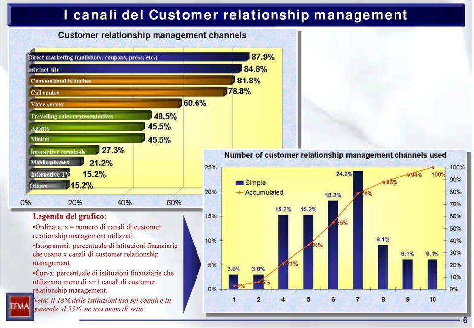 Istogrammi: percentuale di istituzioni finanziarie che usano x canali di customer relationship management.