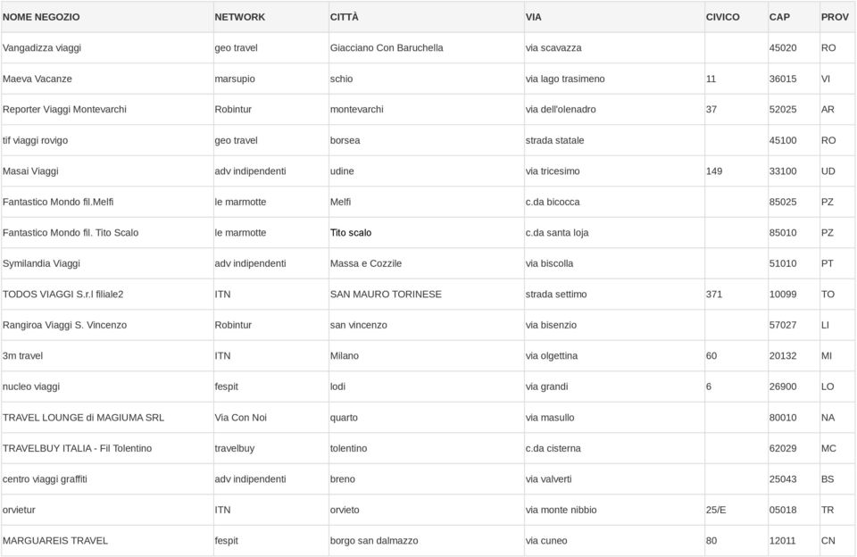 da bicocca 85025 PZ Fantastico Mondo fil. Tito Scalo le marmotte Tito scalo c.da santa loja 85010 PZ Symilandia Viaggi adv indipendenti Massa e Cozzile via biscolla 51010 PT TODOS VIAGGI S.r.l filiale2 ITN SAN MAURO TORINESE strada settimo 371 10099 TO Rangiroa Viaggi S.