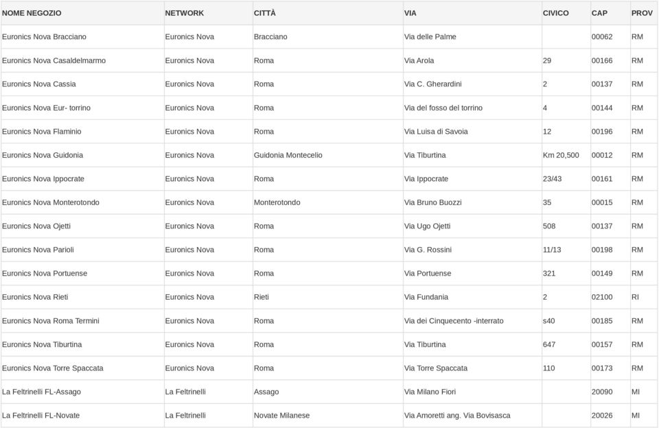 Guidonia Euronics Nova Guidonia Montecelio Via Tiburtina Km 20,500 00012 RM Euronics Nova Ippocrate Euronics Nova Roma Via Ippocrate 23/43 00161 RM Euronics Nova Monterotondo Euronics Nova