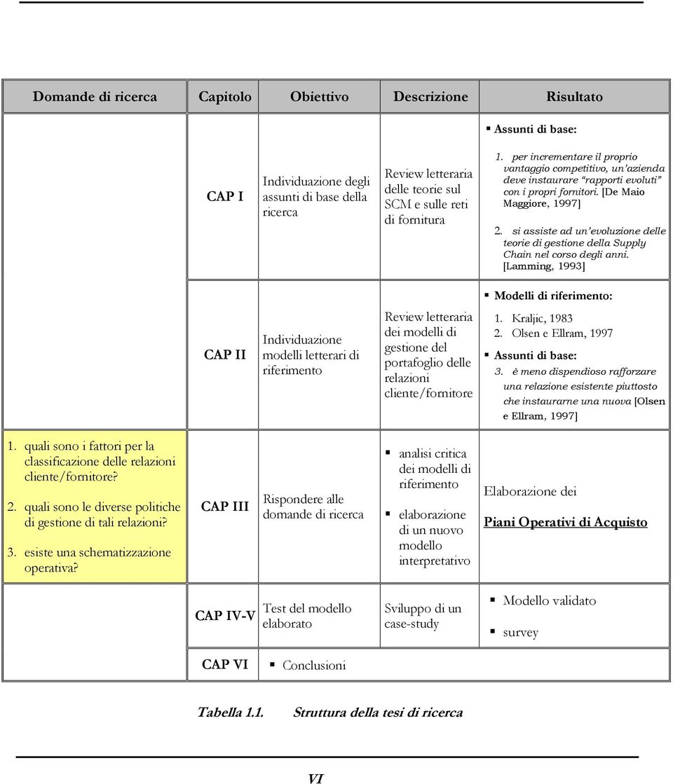 si assiste ad un evoluzione delle teorie di gestione della Supply Chain nel corso degli anni.