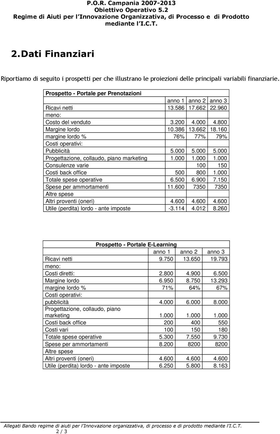 000 5.000 Progettazione, collaudo, piano marketing 1.000 1.000 1.000 Consulenze varie 100 150 Costi back office 500 800 1.000 Totale spese operative 6.500 6.900 7.150 Spese per ammortamenti 11.