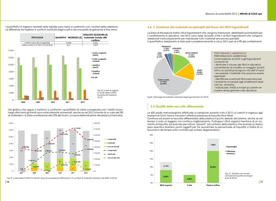 000 t 0 t TIPOLOGIA QUANTITA INGRESSO (t) RISULTATI SELEZIONE (t) materiale inviato alle cartiere CARTA (raccolta congiunta) 12.040 9.045 IMBALLAGGI IN CARTA E CARTONE 59,5 2.