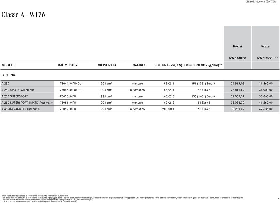 86 A 25 SUPERSPORT 4MATIC Autmatic 765IT 99 cm³ manuae 6/28 54 Eur 6 33.32,79 4.26 A 45 AMG 4MATIC Autmatic 7652IT 99 cm³ autmatic 28/38 66 Eur 6 38.259,2 47.