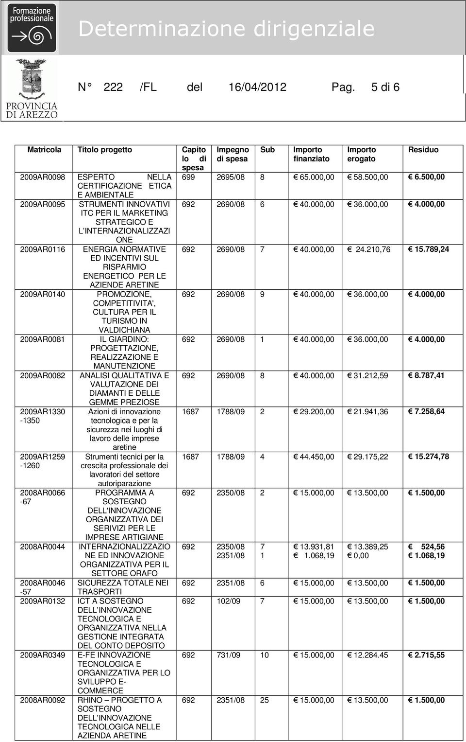 000,00 ITC PER IL MARKETING STRATEGICO E L INTERNAZIONALIZZAZI ONE 2009AR0116 ENERGIA NORMATIVE 692 2690/08 7 40.000,00 24.210,76 15.