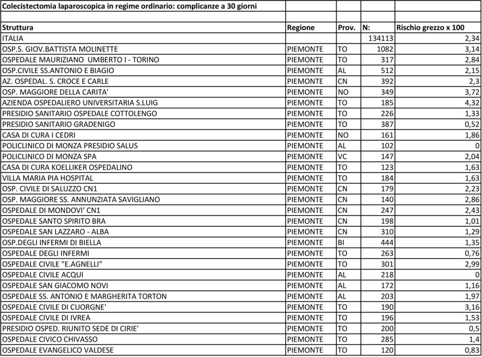 MAGGIORE DELLA CARITA' PIEMONTE NO 349 3,72 AZIENDA OSPEDALIERO UNIVERSITARIA S.