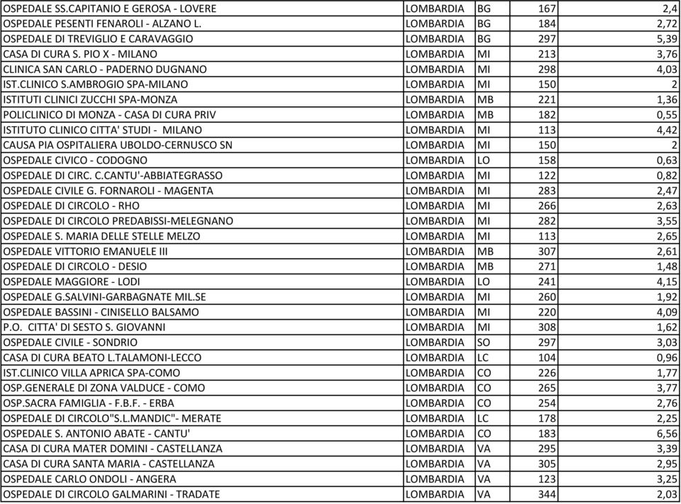 AMBROGIO SPAMILANO LOMBARDIA MI 150 2 ISTITUTI CLINICI ZUCCHI SPAMONZA LOMBARDIA MB 221 1,36 POLICLINICO DI MONZA CASA DI CURA PRIV LOMBARDIA MB 182 0,55 ISTITUTO CLINICO CITTA' STUDI MILANO