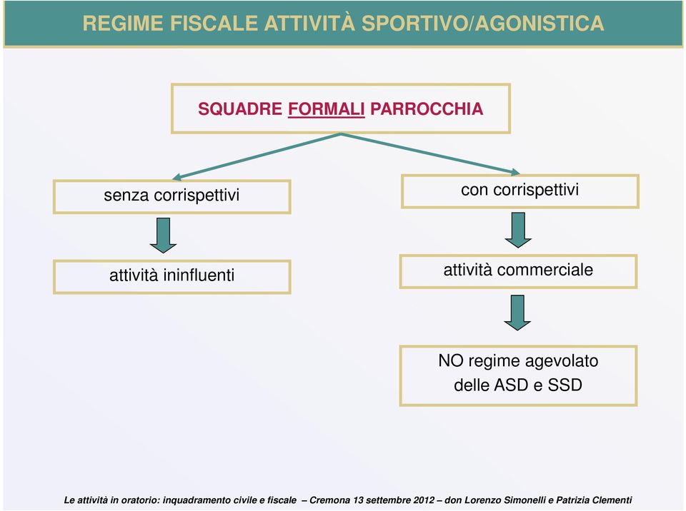 con corrispettivi attività ininfluenti