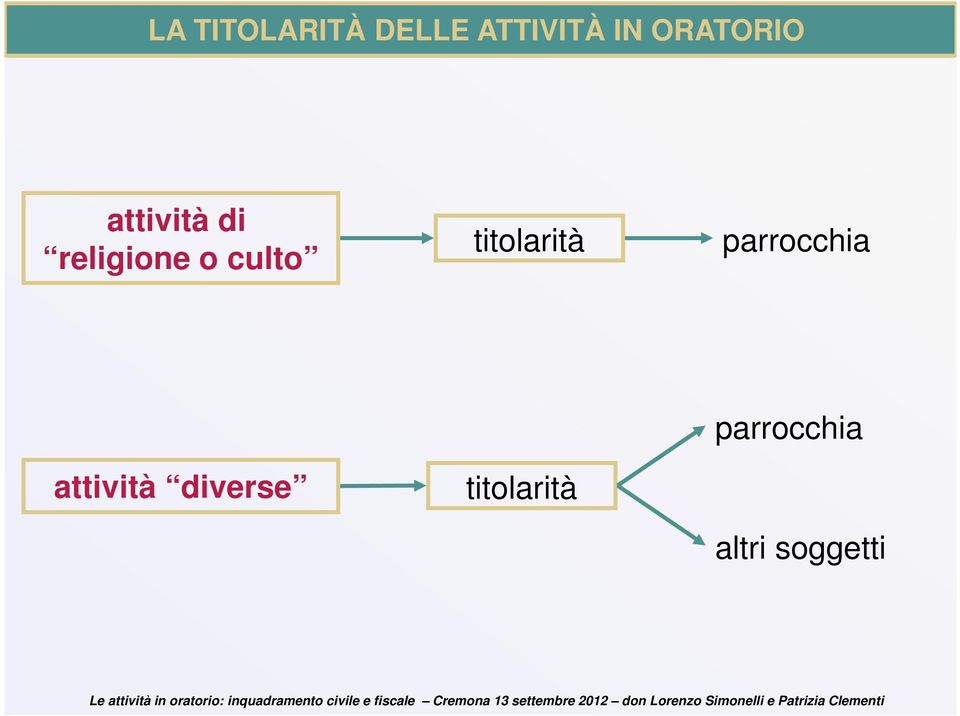 culto titolarità parrocchia attività