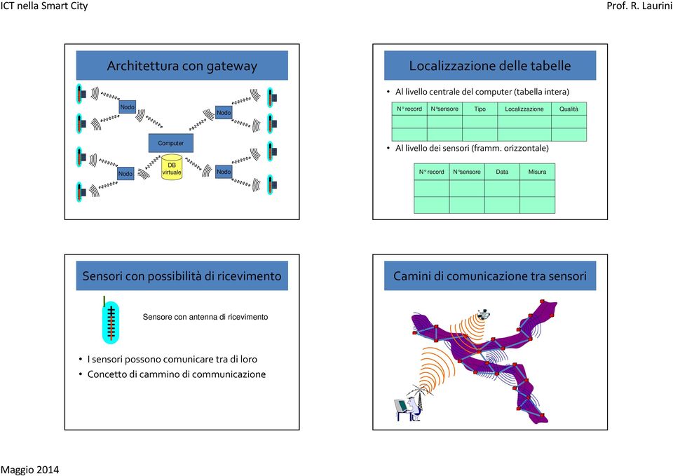 orizzontale) Nodo DB virtuale Nodo N record N sensore Data Misura Sensori con possibilità di ricevimento Camini