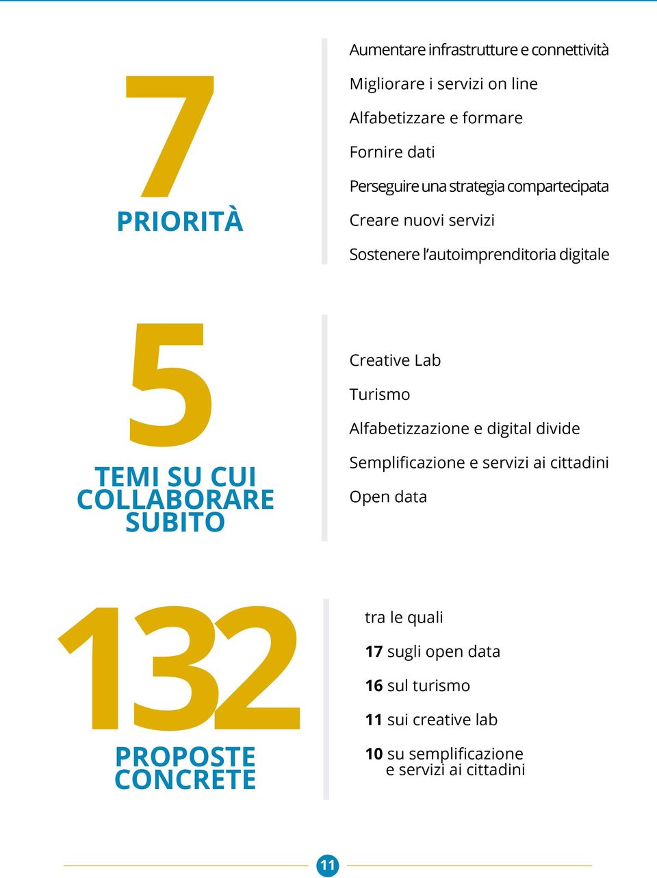 autoimprenditoria digitale Creative Lab Turismo Alfabetizzazione e digital divide Semplificazione e servizi ai cittadini