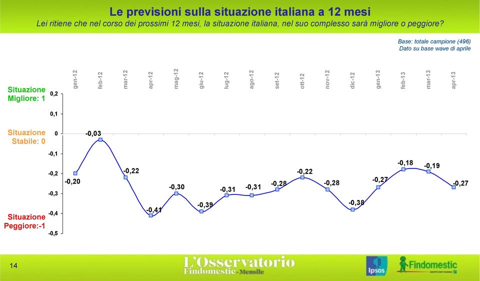 Base: totale campione (496) Dato su base wave di aprile Situazione Migliore: 1 0,2 gen-12 feb-12 mar-12 apr-12 mag-12 giu-12