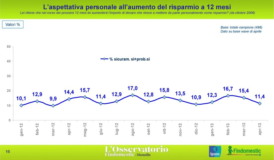 (da ottobre 2009) Valori % Base: totale campione (496) Dato su base wave di aprile 50 40 % sicuram. sì+prob.