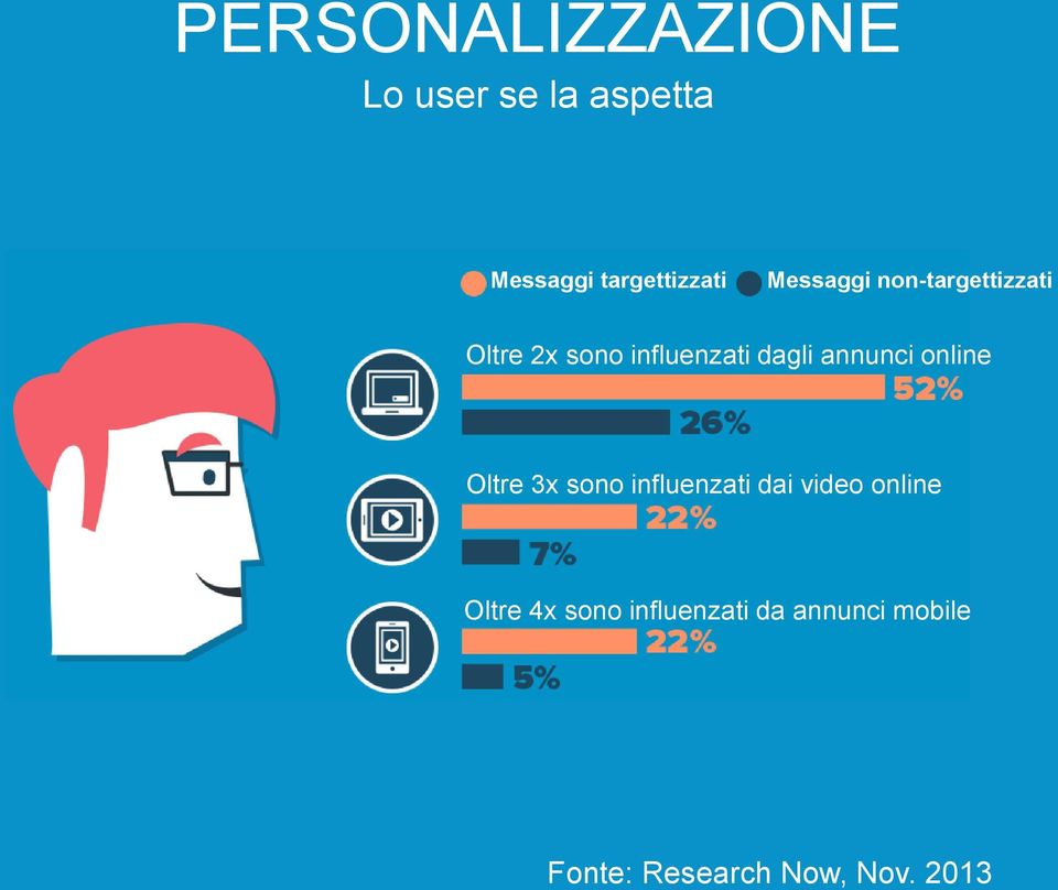 annunci online Oltre 3x sono influenzati dai video online Oltre