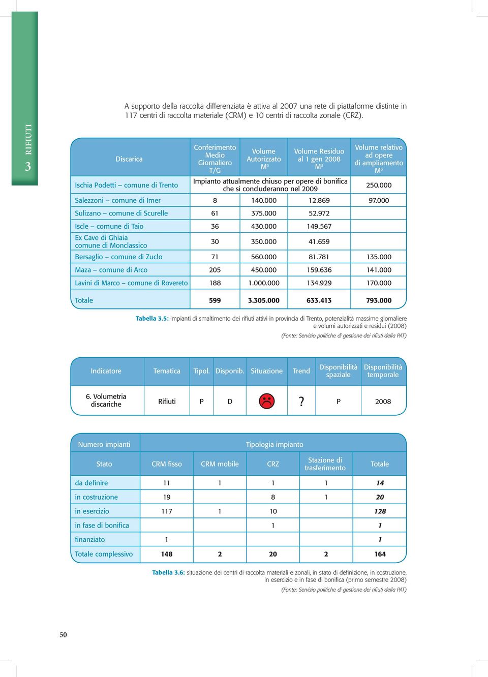 concluderanno nel 2009 Volume relativo ad opere di ampliamento M 3 250.000 Salezzoni comune di Imer 8 140.000 12.869 97.000 Sulizano comune di Scurelle 61 375.000 52.972 Iscle comune di Taio 36 430.