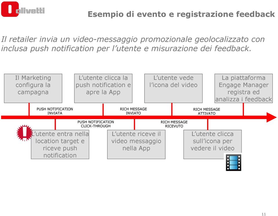 Il Marketing configura la campagna L utente clicca la push notification e apre la App L utente vede l icona del video La piattaforma Engage Manager registra ed