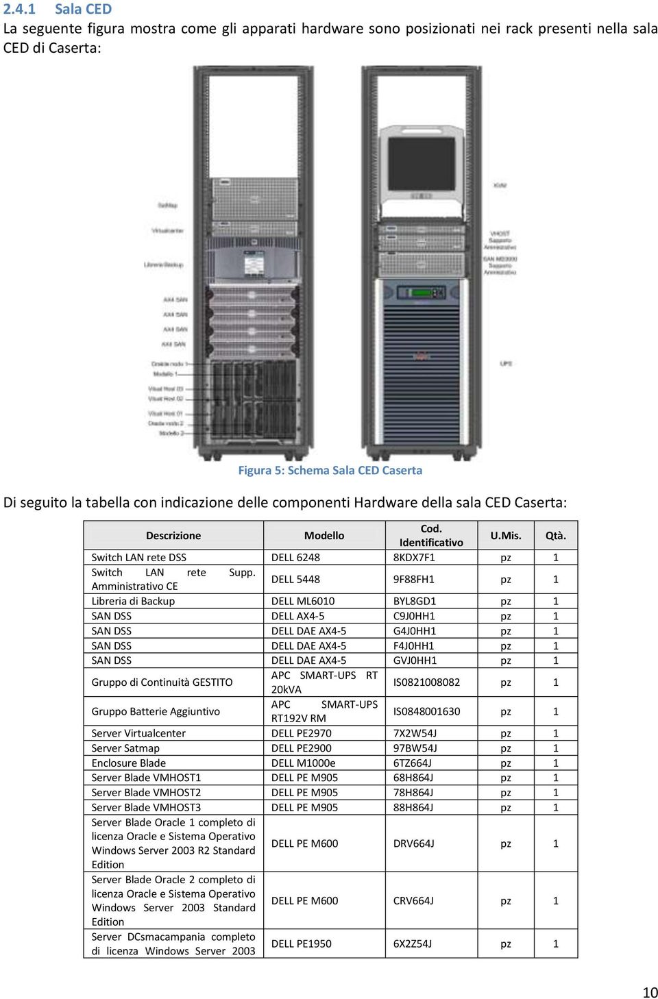 Amministrativo CE DELL 5448 9F88FH1 pz 1 Libreria di Backup DELL ML6010 BYL8GD1 pz 1 SAN DSS DELL AX4-5 C9J0HH1 pz 1 SAN DSS DELL DAE AX4-5 G4J0HH1 pz 1 SAN DSS DELL DAE AX4-5 F4J0HH1 pz 1 SAN DSS