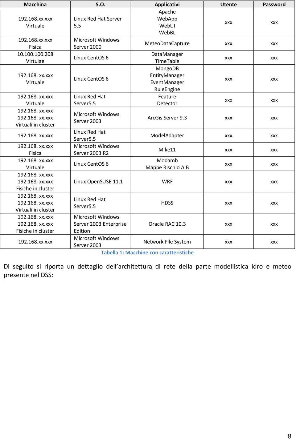 168. xx.xxx Virtuale 192.168. xx.xxx 192.168. xx.xxx Fisiche in cluster 192.168. xx.xxx 192.168. xx.xxx Virtuali in cluster 192.168. xx.xxx 192.168. xx.xxx Fisiche in cluster 192.168.xx.xxx Linux CentOS 6 Linux Red Hat Server5.