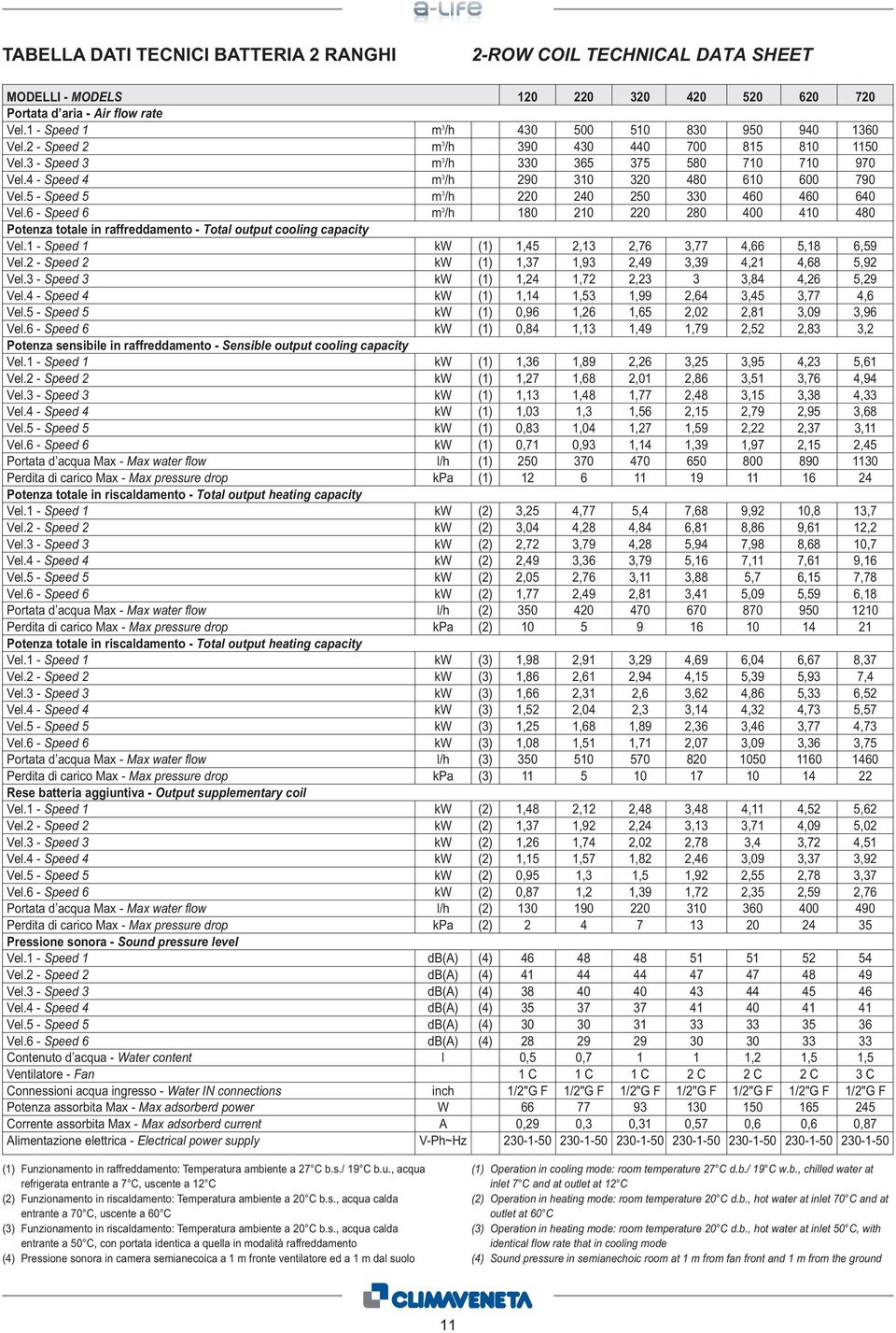 6 - kw (1) Potenza sensibile in raffreddamento - Sensible output cooling capacity Vel.1 - kw (1) Vel.2 - kw (1) Vel.3 - kw (1) Vel.4 - kw (1) Vel.5 - kw (1) Vel.