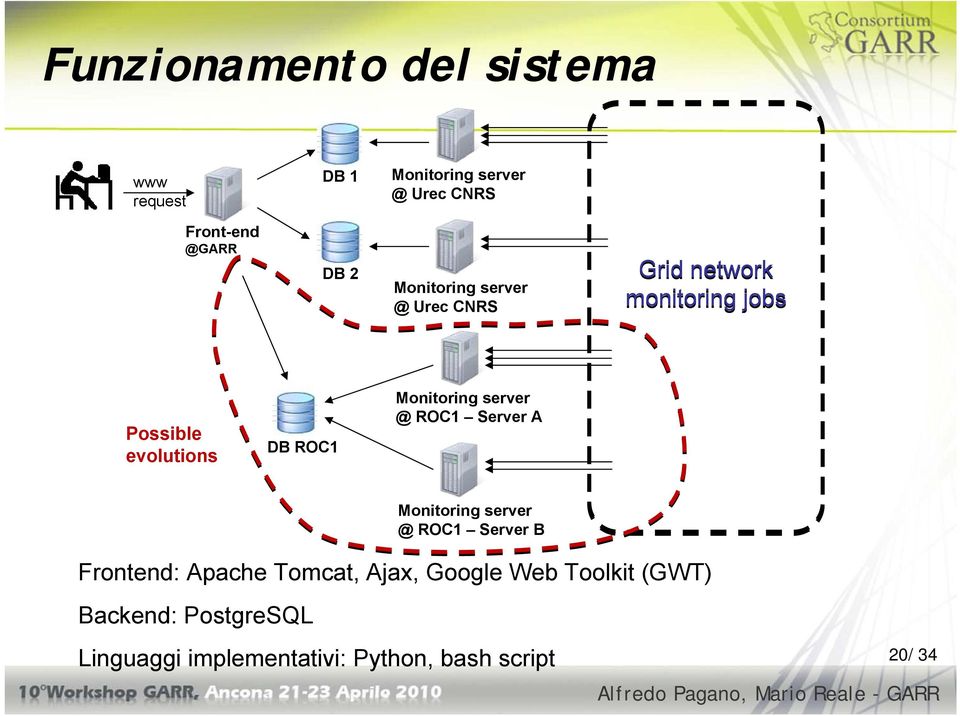 Monitoring server @ ROC1 Server A Monitoring server @ ROC1 Server B Frontend: Apache Tomcat,