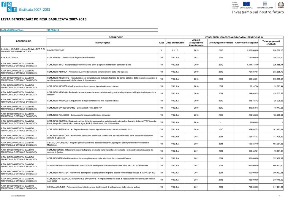 155,44 COMUNE DI ABRIOLA - Ampliamento, ammodernamento e miglioramento della rete fognaria VII VII.2.1.A 2010 2012 701.367,97 333.
