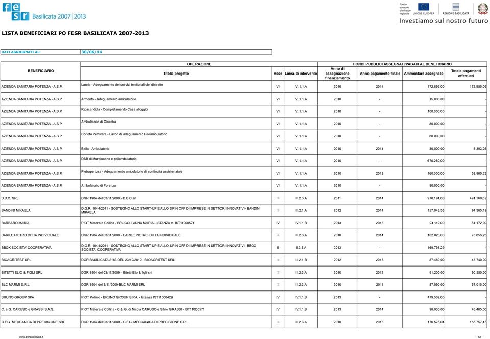 000,00 - AZIENDA SANITARIA POTENZA - A.S.P. Corleto Perticara - Lavori di adeguamento Poliambulatorio VI VI.1.1.A 2010-80.000,00 - AZIENDA SANITARIA POTENZA - A.S.P. Bella - Ambulatorio VI VI.1.1.A 2010 2014 30.