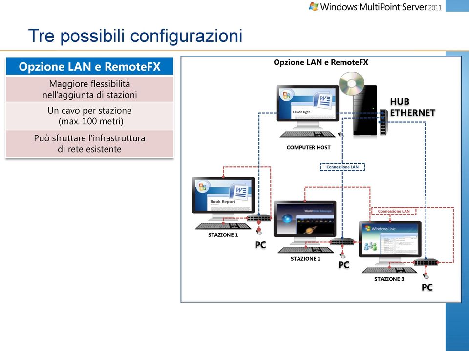 100 metri) Può sfruttare l infrastruttura di rete esistente Opzione LAN e