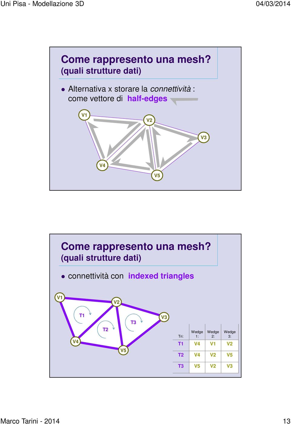 half-edges V1 V2 V3 V4 V5  (quali strutture dati) connettività con indexed