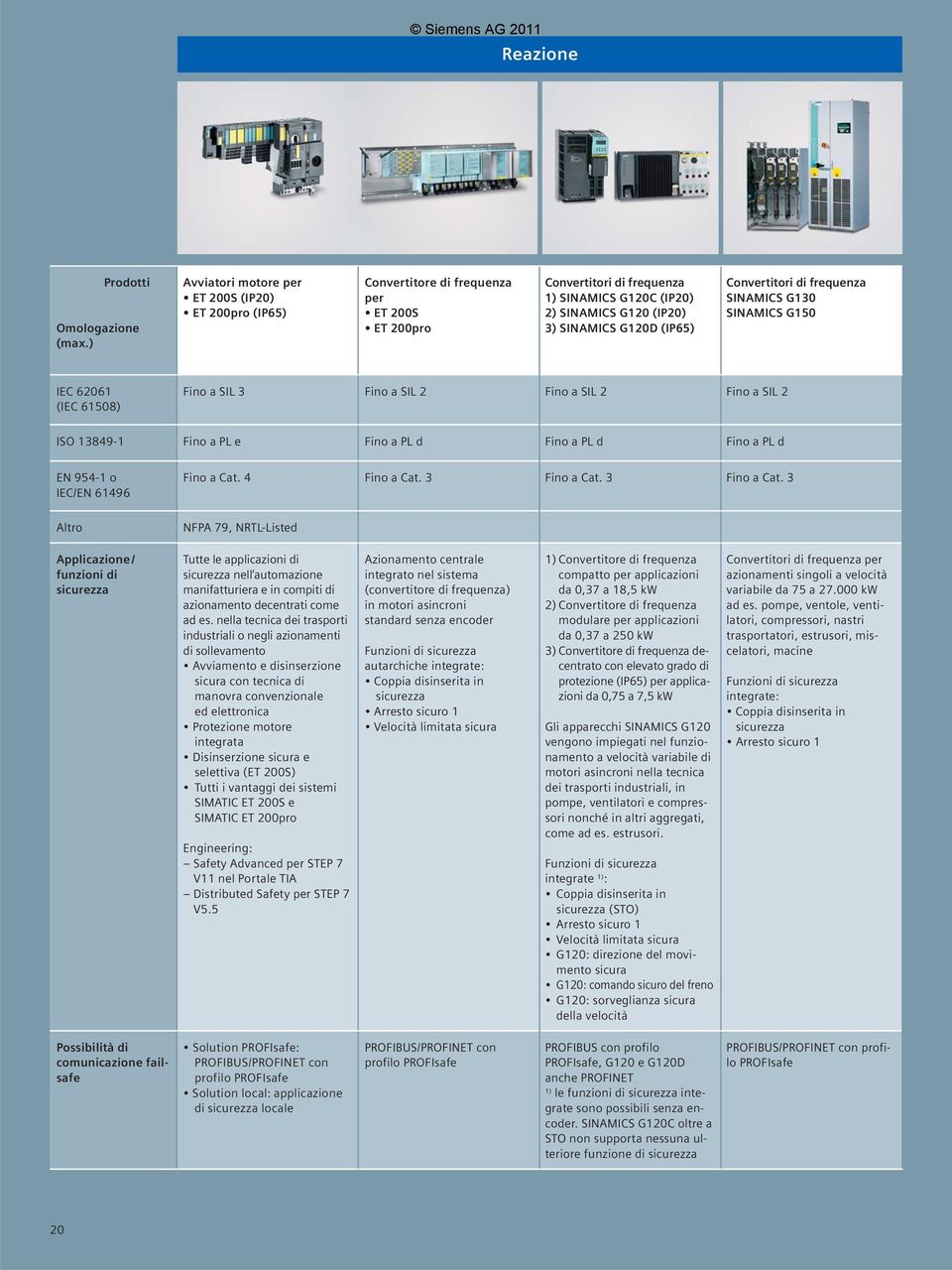 (IP65) Convertitori di frequenza SINAMICS G130 SINAMICS G150 IEC 62061 (IEC 61508) Fino a SIL 3 Fino a SIL 2 Fino a SIL 2 Fino a SIL 2 ISO 13849-1 Fino a PL e Fino a PL d Fino a PL d Fino a PL d EN