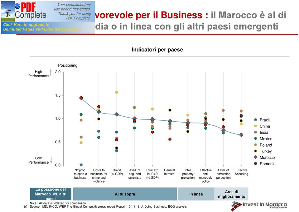 Intell property protection Effective antimonopoly policy Level of corruption perception Effective Schooling Brazil China India Mexico Poland Turkey Morocco Romania 19 La posizione del